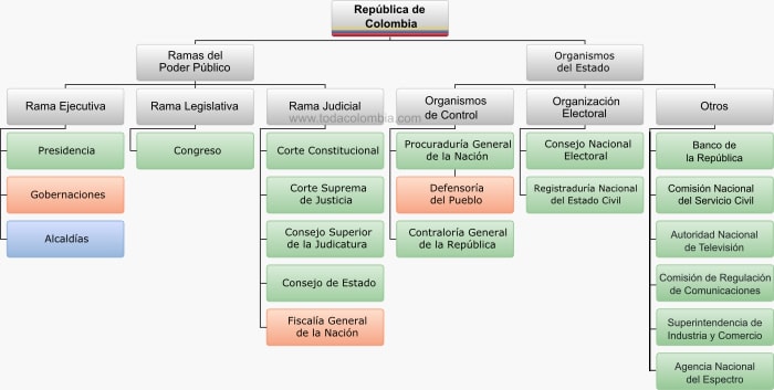 Resultado de imagen de ORGANIZACION DEL ESTADO COLOMBIANO